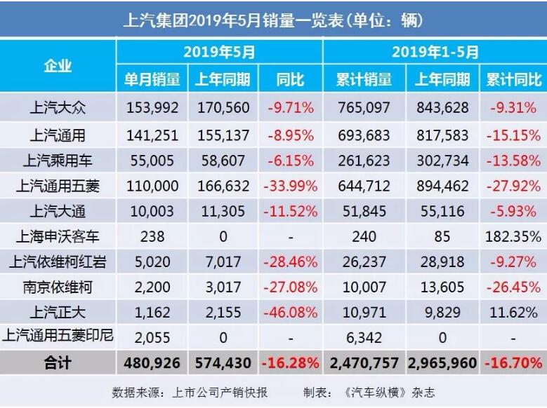 5月汽車銷量快報(bào)：集體大跌哀鴻遍野！上汽/東風(fēng)/長(zhǎng)安/吉利/長(zhǎng)城統(tǒng)統(tǒng)扛不住了