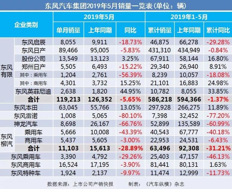 5月汽車銷量快報(bào)：集體大跌哀鴻遍野！上汽/東風(fēng)/長(zhǎng)安/吉利/長(zhǎng)城統(tǒng)統(tǒng)扛不住了