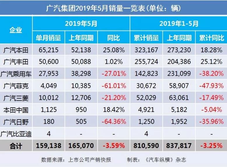 5月汽車銷量快報(bào)：集體大跌哀鴻遍野！上汽/東風(fēng)/長(zhǎng)安/吉利/長(zhǎng)城統(tǒng)統(tǒng)扛不住了