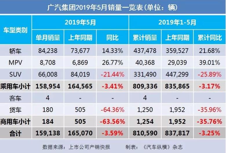 5月汽車銷量快報(bào)：集體大跌哀鴻遍野！上汽/東風(fēng)/長(zhǎng)安/吉利/長(zhǎng)城統(tǒng)統(tǒng)扛不住了