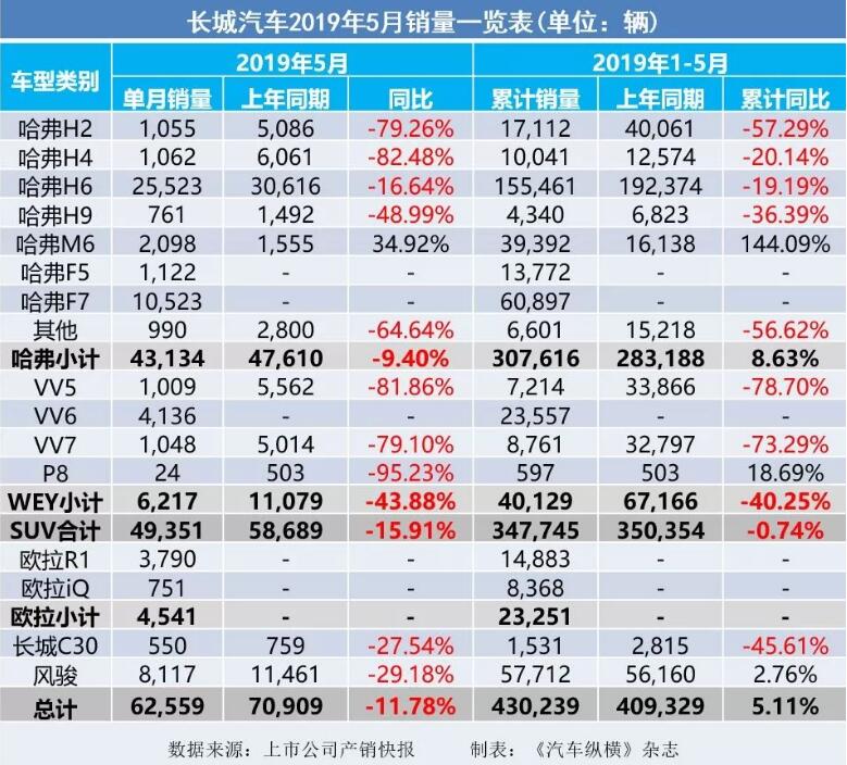 5月汽車銷量快報(bào)：集體大跌哀鴻遍野！上汽/東風(fēng)/長(zhǎng)安/吉利/長(zhǎng)城統(tǒng)統(tǒng)扛不住了