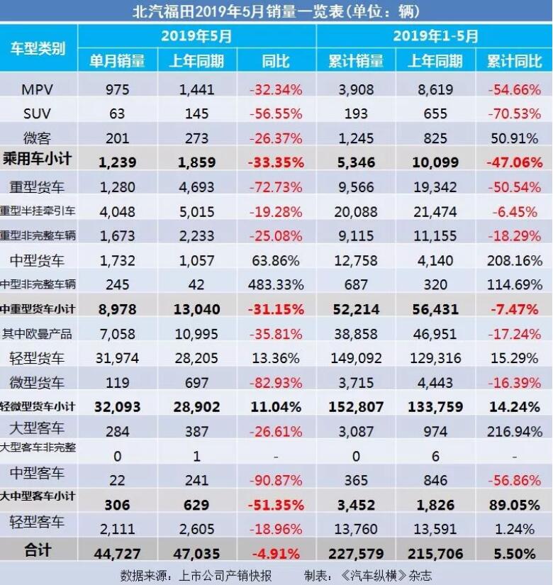 5月汽車銷量快報(bào)：集體大跌哀鴻遍野！上汽/東風(fēng)/長(zhǎng)安/吉利/長(zhǎng)城統(tǒng)統(tǒng)扛不住了