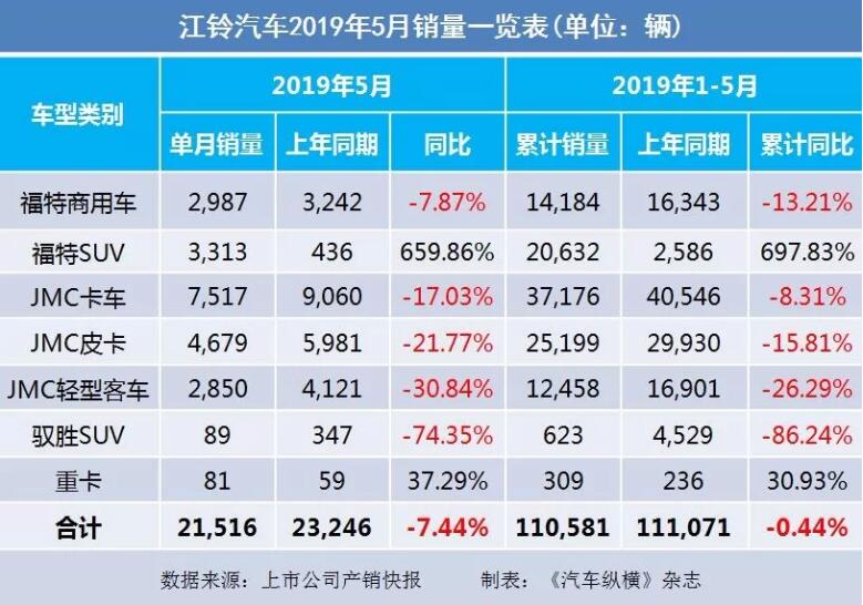 5月汽車銷量快報(bào)：集體大跌哀鴻遍野！上汽/東風(fēng)/長(zhǎng)安/吉利/長(zhǎng)城統(tǒng)統(tǒng)扛不住了