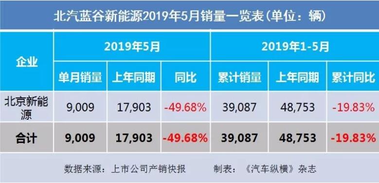 5月汽車銷量快報(bào)：集體大跌哀鴻遍野！上汽/東風(fēng)/長(zhǎng)安/吉利/長(zhǎng)城統(tǒng)統(tǒng)扛不住了