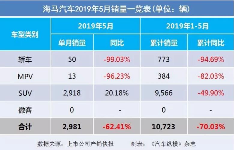 5月汽車銷量快報(bào)：集體大跌哀鴻遍野！上汽/東風(fēng)/長(zhǎng)安/吉利/長(zhǎng)城統(tǒng)統(tǒng)扛不住了